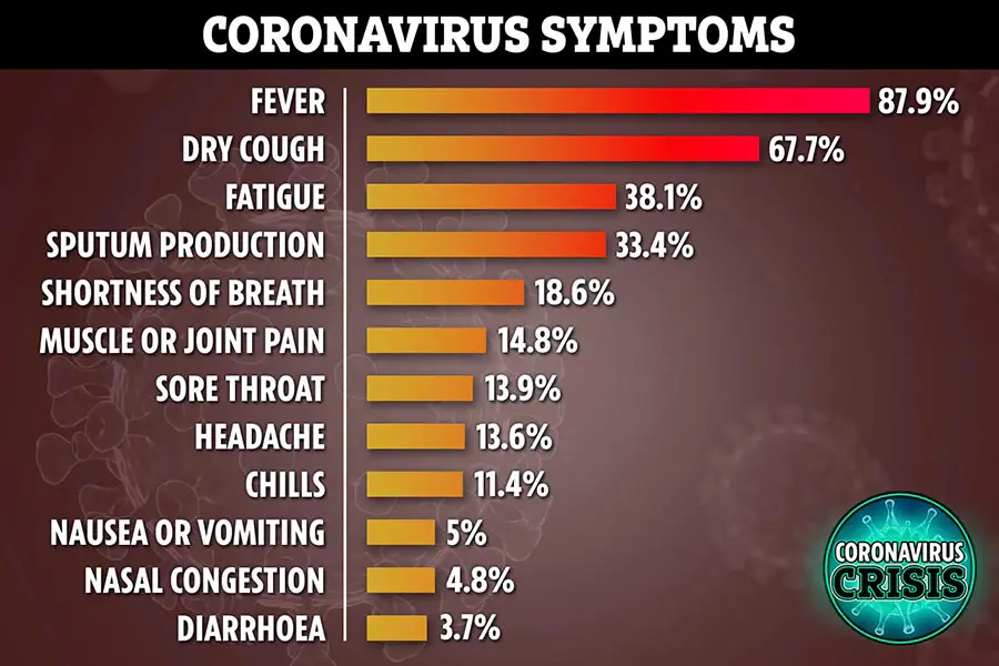 Coronavirus Symptoms